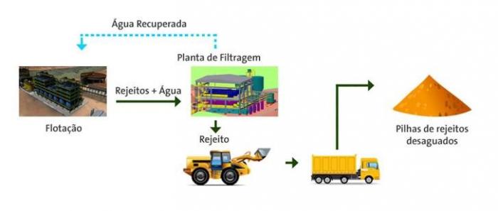 Filtragem aumentará a concentração de sólidos no rejeito final para aproximadamente 88%