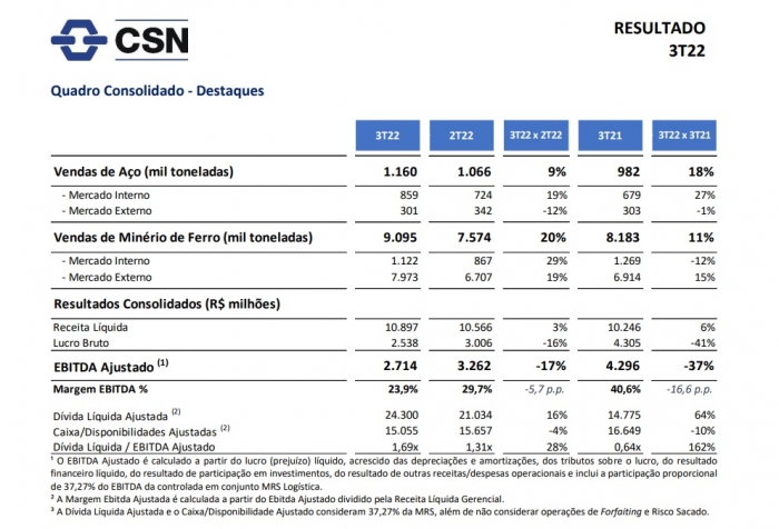 Empresas de SC listadas na Bolsa faturam R$ 133 bilhões em 2022 - NSC Total