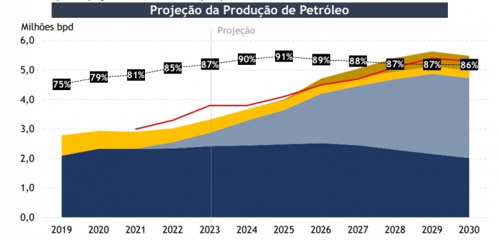 Anuário de Petróleo no Rio 2023 projeta aumento da produção até 2030 com volumes potenciais acima de 4,8 milhões barris/dia