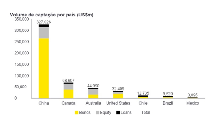 Estudo da EY e Ibram aponta que Brasil fica aquém de outros mercados na captação de recursos