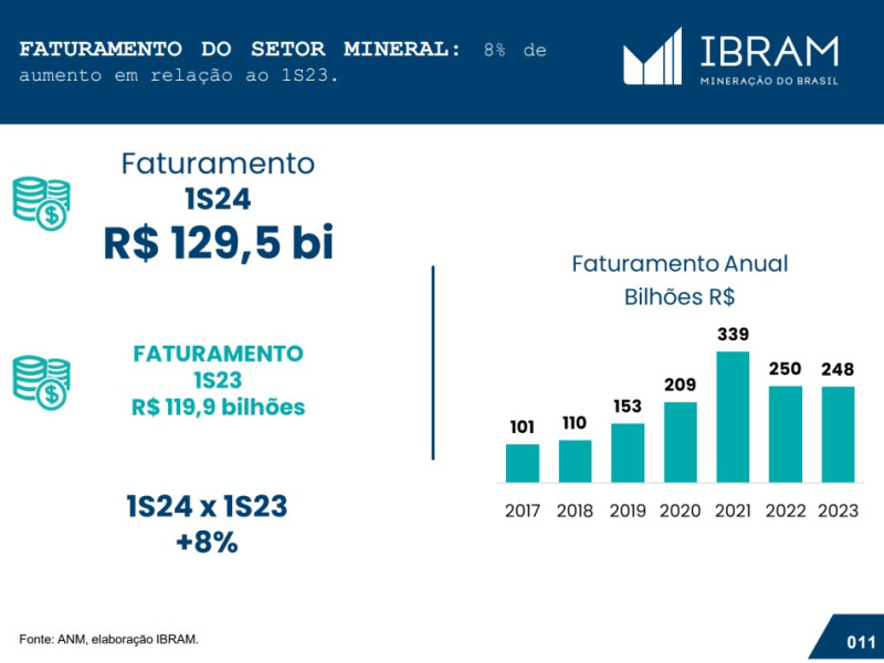 Fonte: Ibram