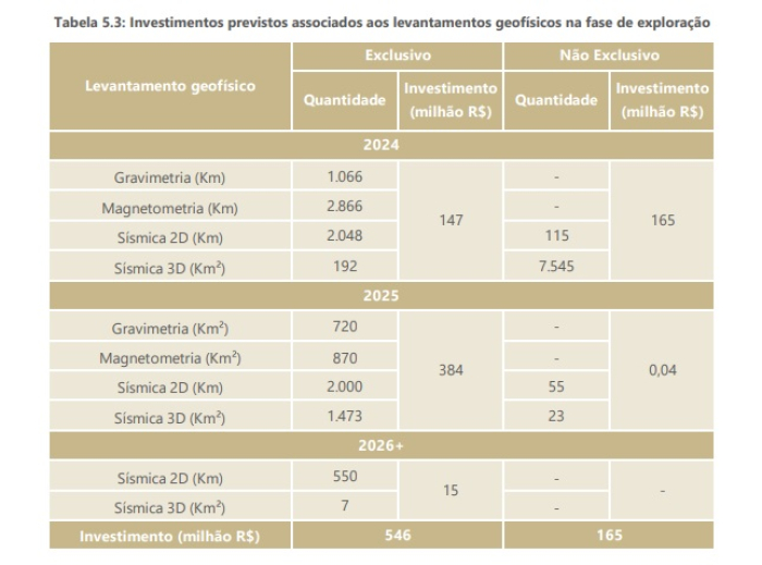 Investimentos para exploração de petróleo e gás podem chegar a R$ 10 bilhões em 2024