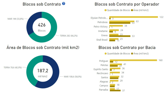 Número de blocos sob contrato na fase de exploração de petróleo cresce 70% em agosto