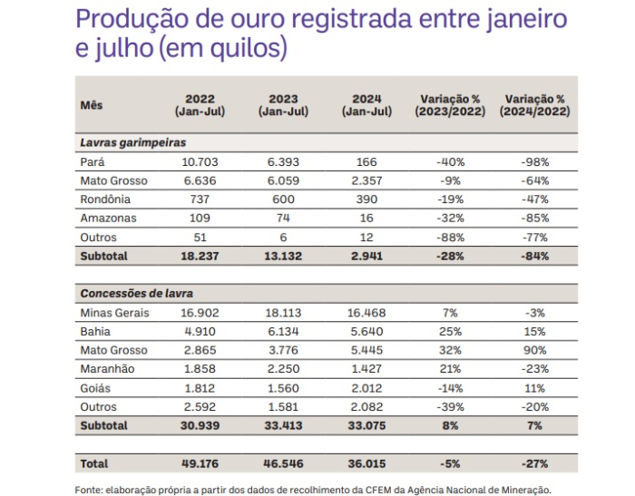 Produção de ouro registrada pelos garimpos já caiu 84% em 2024 