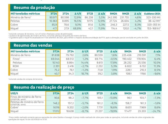 Vale anuncia resultados do terceiro trimestre e guidance de produção em 2024 é de 323-330 Mt