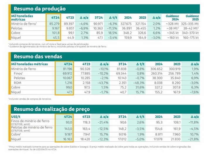 Produção de minério de ferro da Vale em 2024 foi o melhor desde 2018