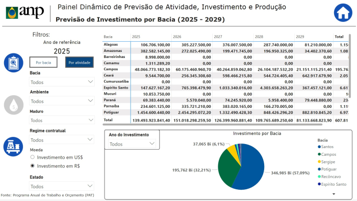 Mais de R$ 600 bilhões devem ser investidos em produção de petróleo e gás até 2029