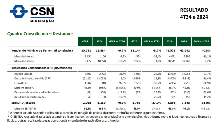 Em 2024,  lucro líquido da CSN Mineração atingiu R$ 4,5 bilhões, o que representa um aumento de 26,9% em relação a 2023