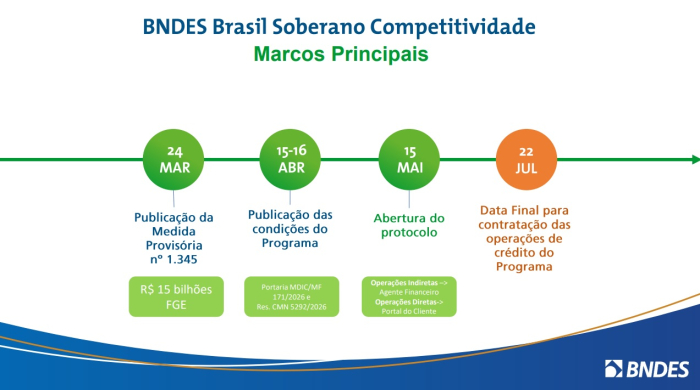 Com recursos adicionais do BNDES, Brasil Soberano terá R$ 21 bi para apoiar setor produtivo Com recursos adicionais do BNDES, Brasil Soberano terá R$ 21 bi para apoiar setor produtivo