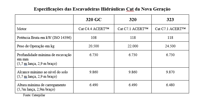 Características técnicas da nova geração de escavadeiras Caterpillar de 20 t